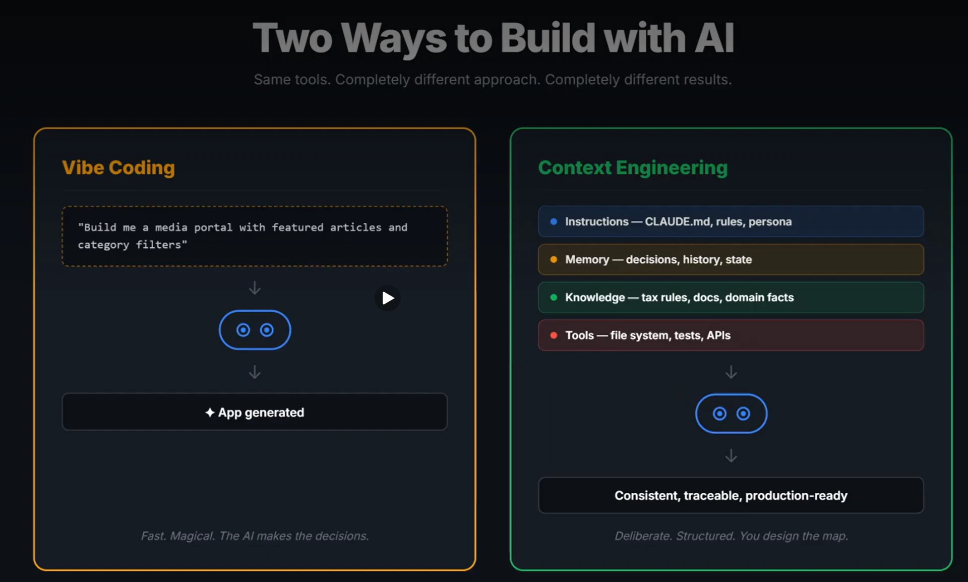 A two-column diagram contrasting Vibe Coding and Context Engineering as approaches to building with AI.